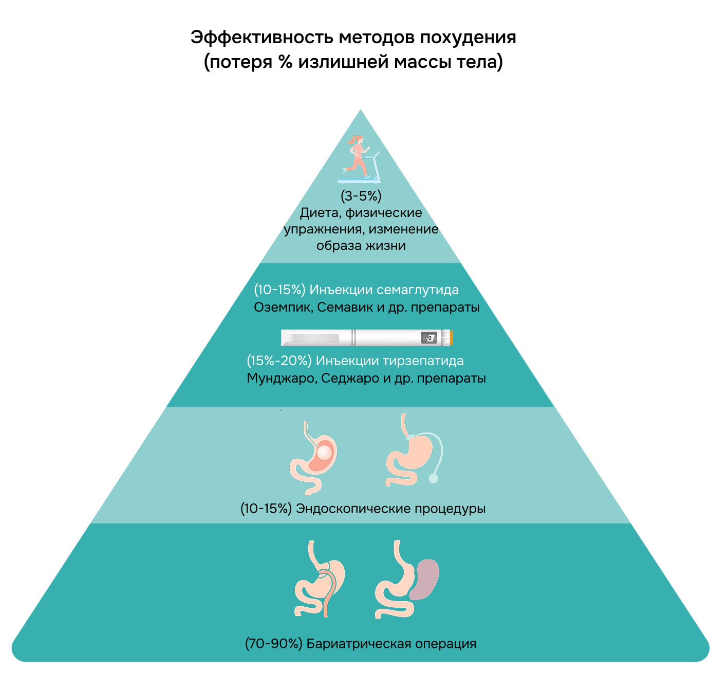 Эффективность методов похудения (потеря % излишней массы тела)