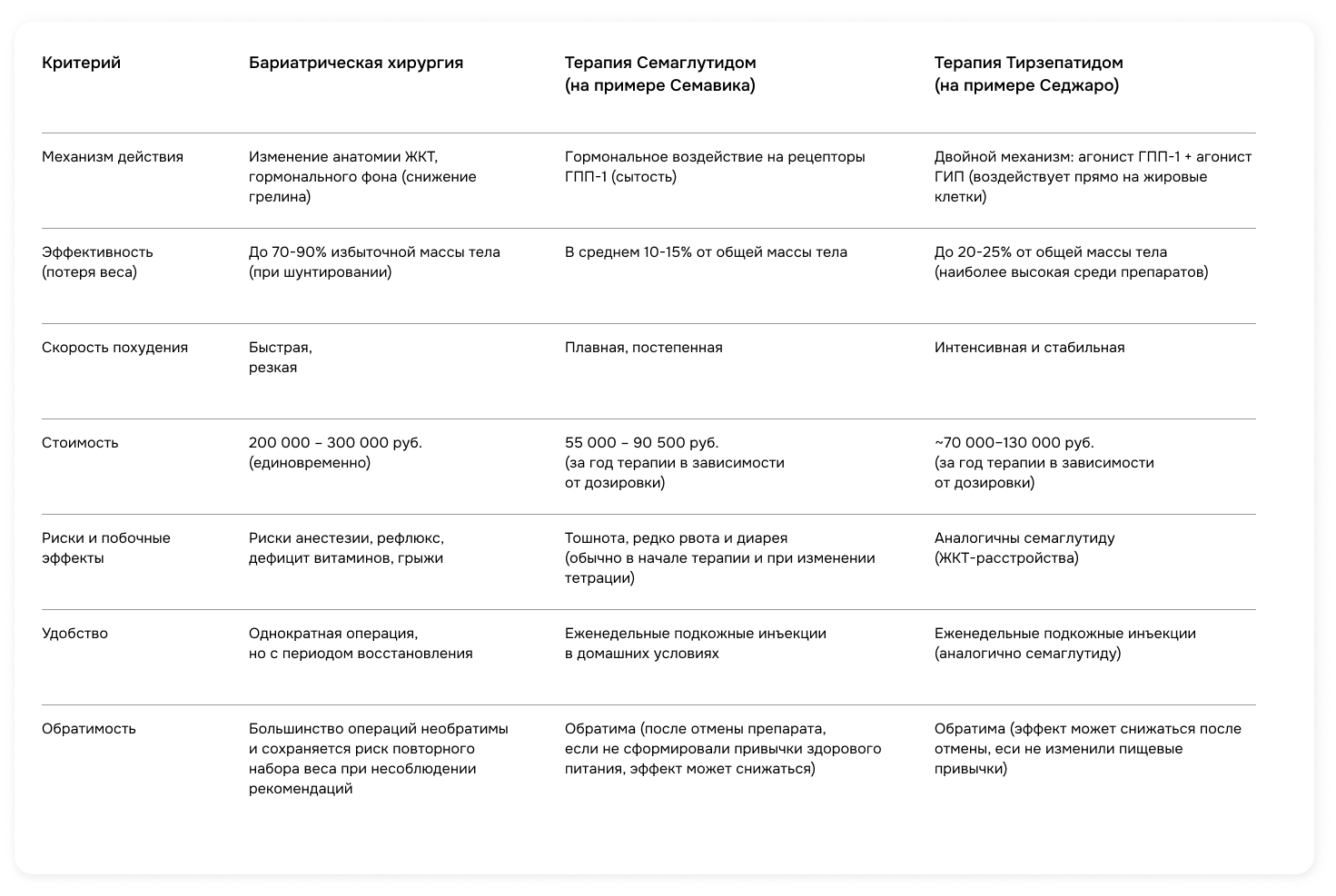 Сравнительная таблица: Бариатрия vs Семаглутид и Тирзепатид
