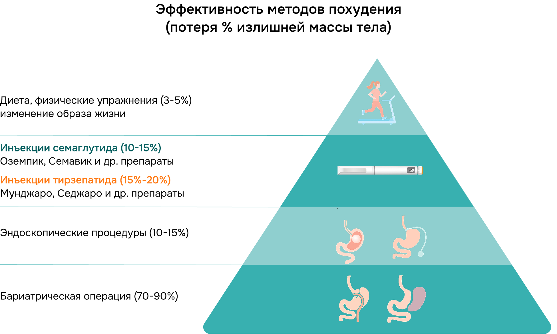 Эффективность методов похудения (потеря % излишней массы тела)