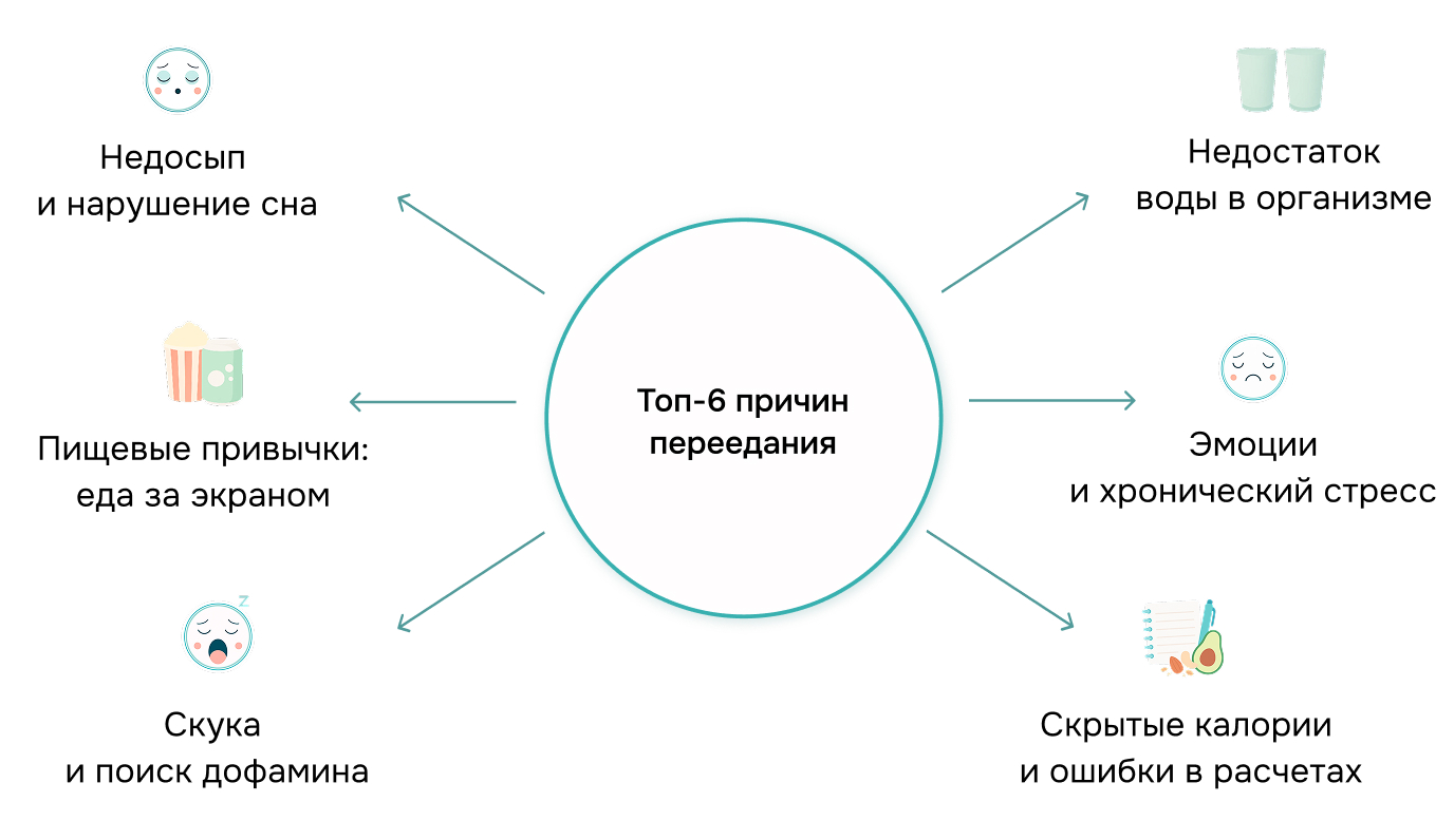 Причины переедания