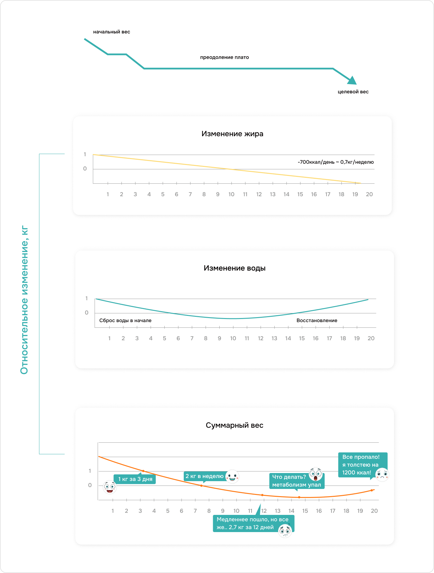Относительное изменение, кг; начальный вес; преодоление плато; целевой вес; Изменение жира; Изменение воды; Суммарный вес